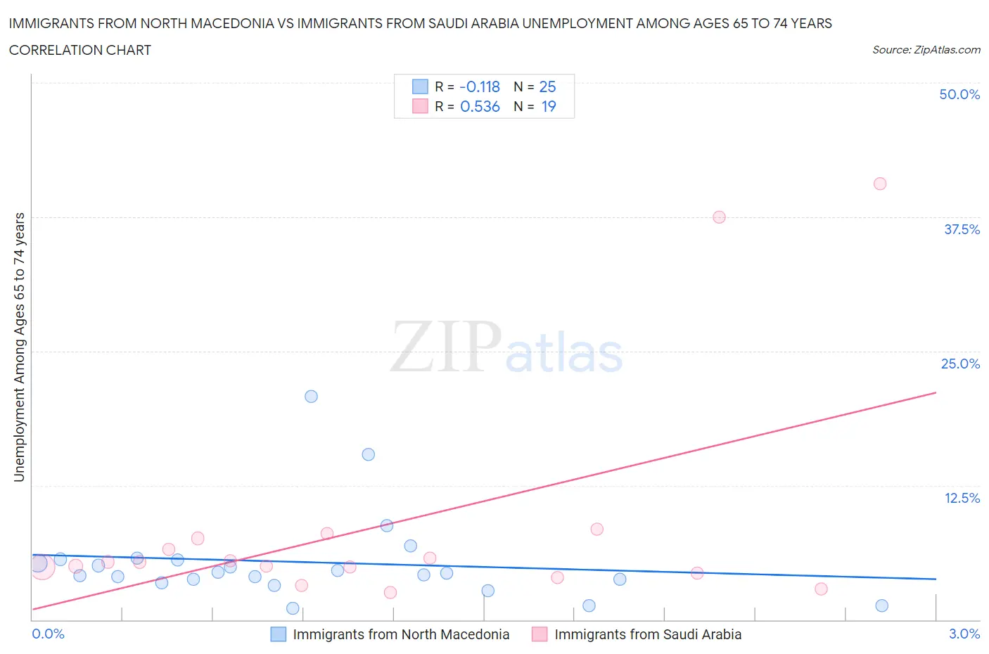 Immigrants from North Macedonia vs Immigrants from Saudi Arabia Unemployment Among Ages 65 to 74 years