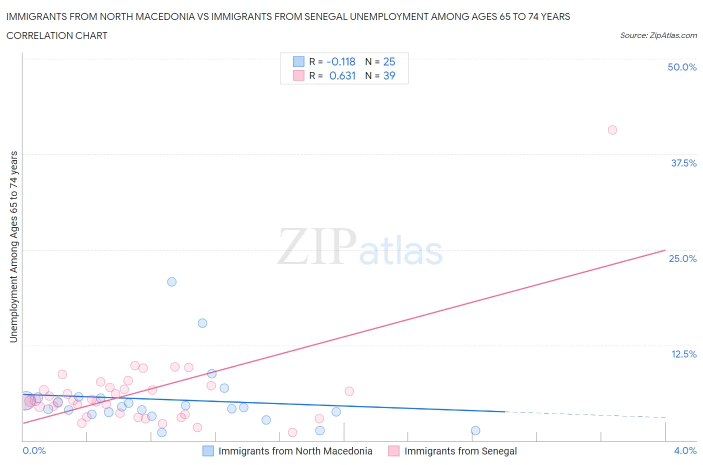 Immigrants from North Macedonia vs Immigrants from Senegal Unemployment Among Ages 65 to 74 years
