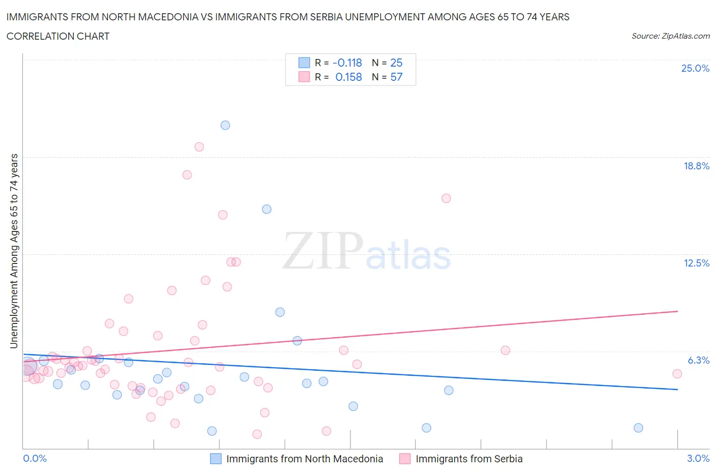 Immigrants from North Macedonia vs Immigrants from Serbia Unemployment Among Ages 65 to 74 years