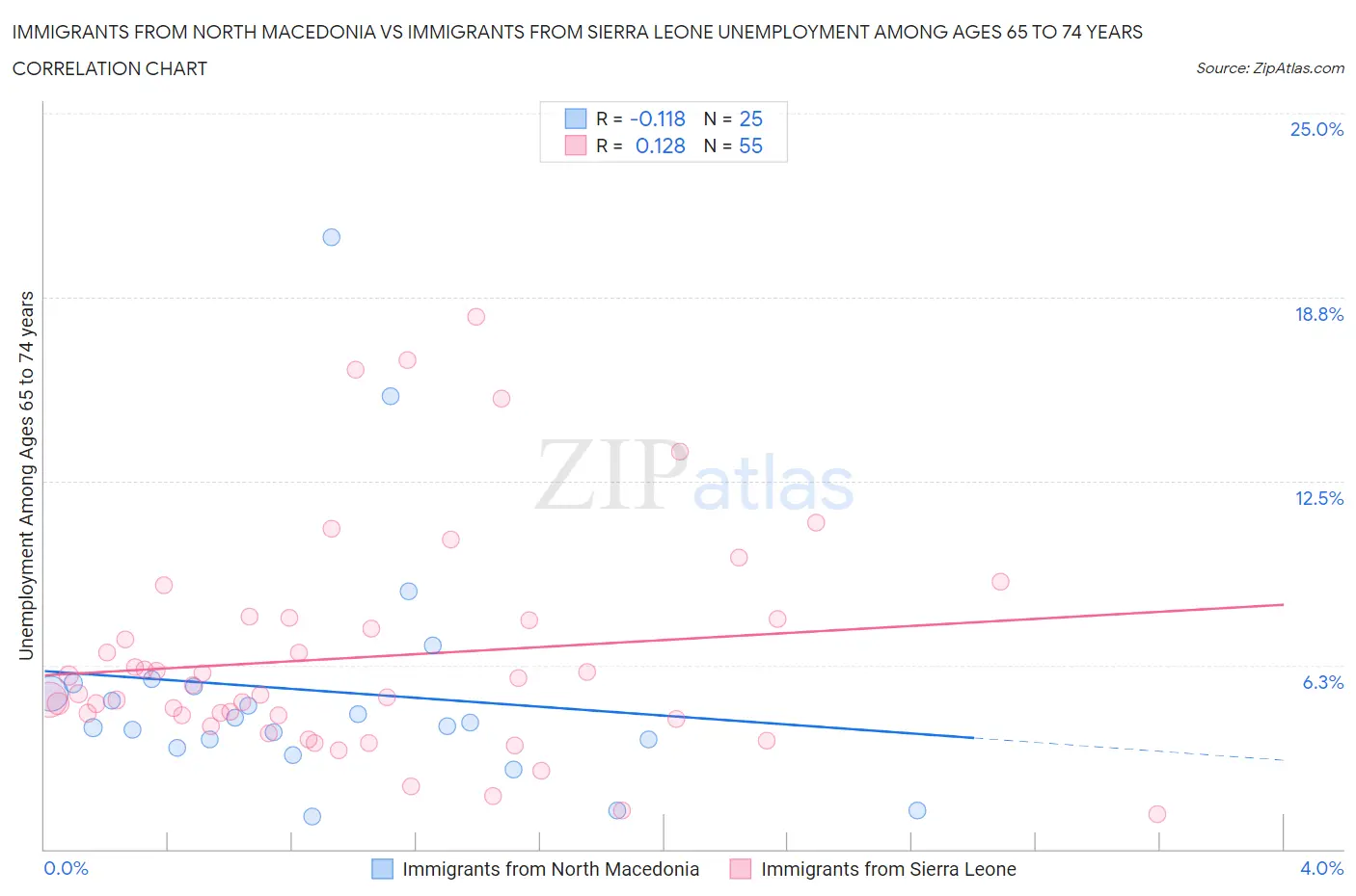 Immigrants from North Macedonia vs Immigrants from Sierra Leone Unemployment Among Ages 65 to 74 years