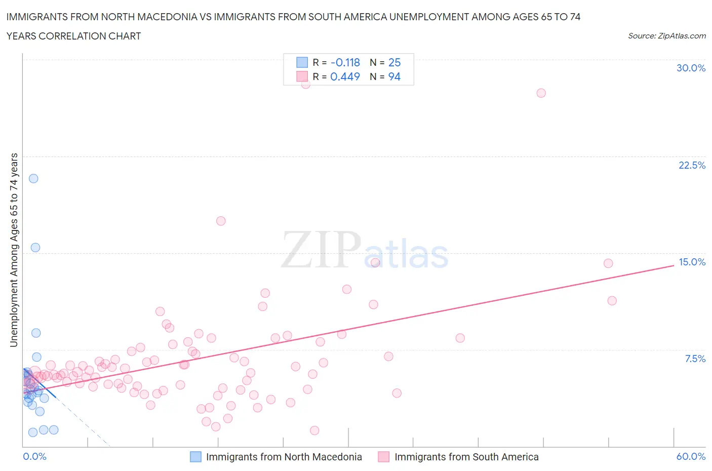 Immigrants from North Macedonia vs Immigrants from South America Unemployment Among Ages 65 to 74 years