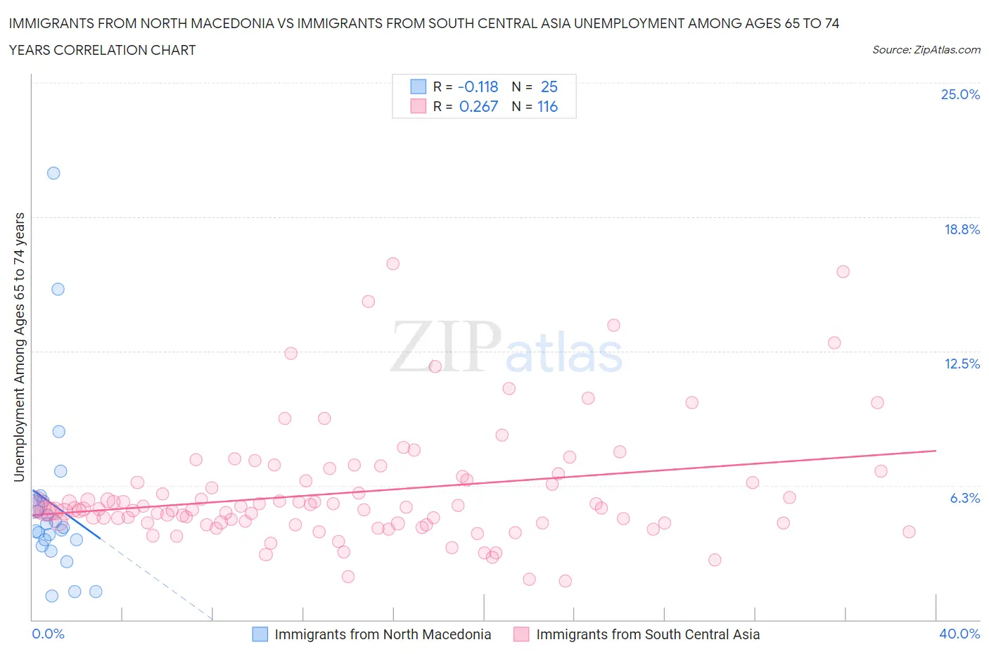 Immigrants from North Macedonia vs Immigrants from South Central Asia Unemployment Among Ages 65 to 74 years