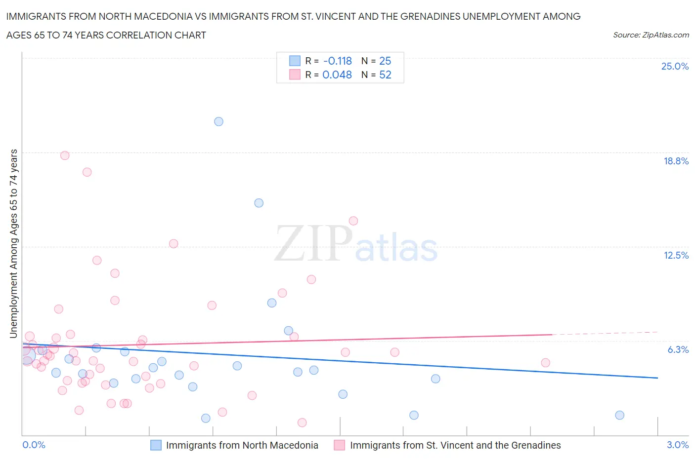 Immigrants from North Macedonia vs Immigrants from St. Vincent and the Grenadines Unemployment Among Ages 65 to 74 years