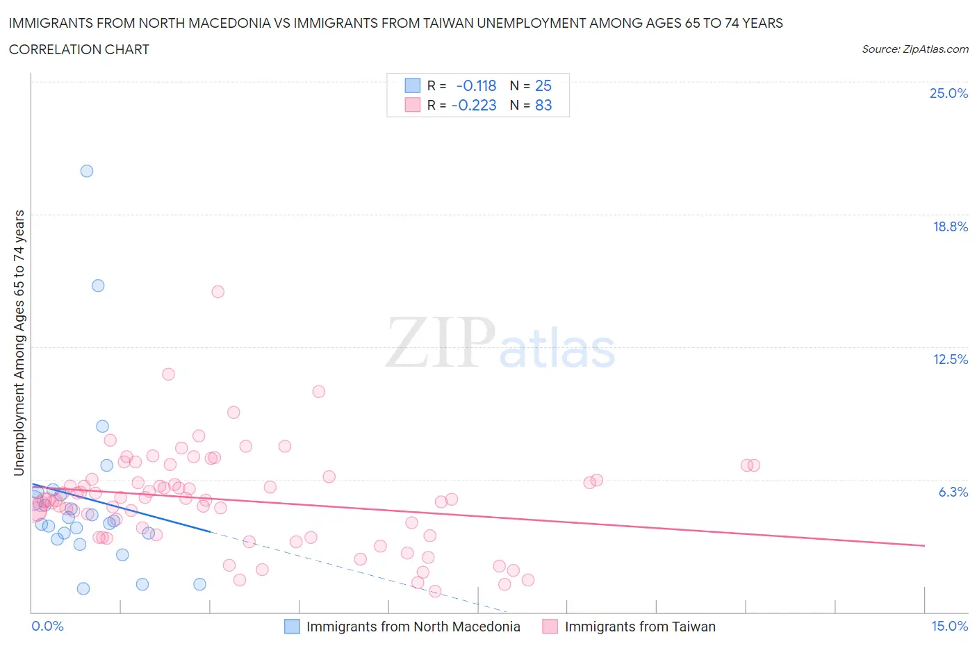 Immigrants from North Macedonia vs Immigrants from Taiwan Unemployment Among Ages 65 to 74 years