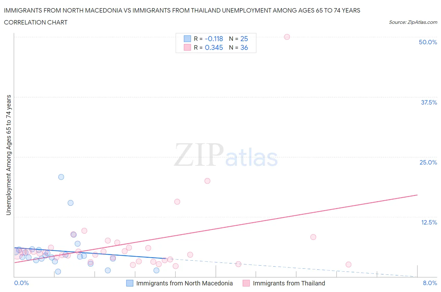 Immigrants from North Macedonia vs Immigrants from Thailand Unemployment Among Ages 65 to 74 years