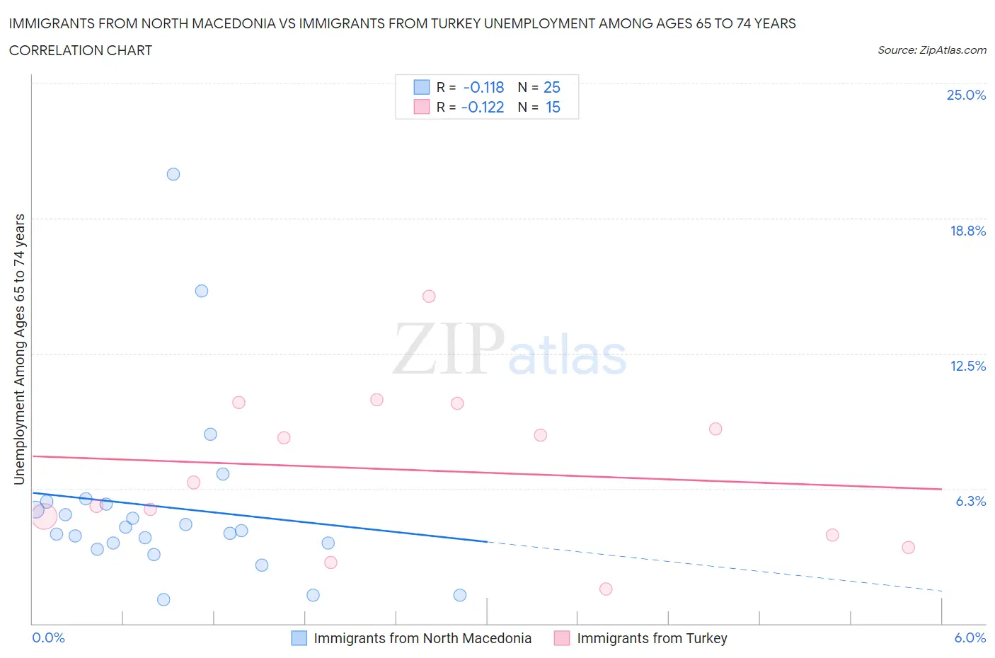 Immigrants from North Macedonia vs Immigrants from Turkey Unemployment Among Ages 65 to 74 years