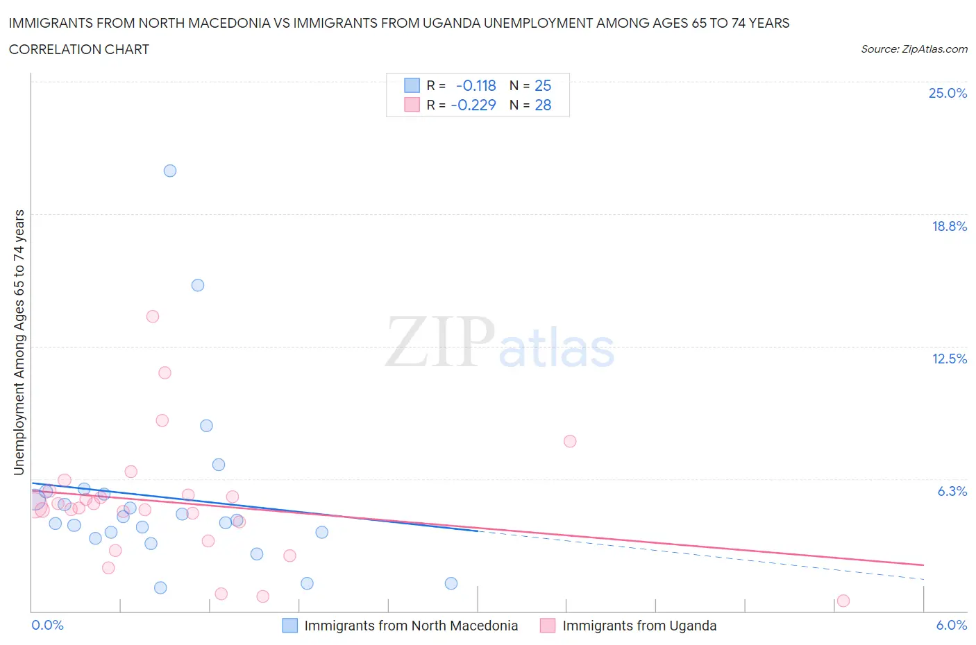 Immigrants from North Macedonia vs Immigrants from Uganda Unemployment Among Ages 65 to 74 years