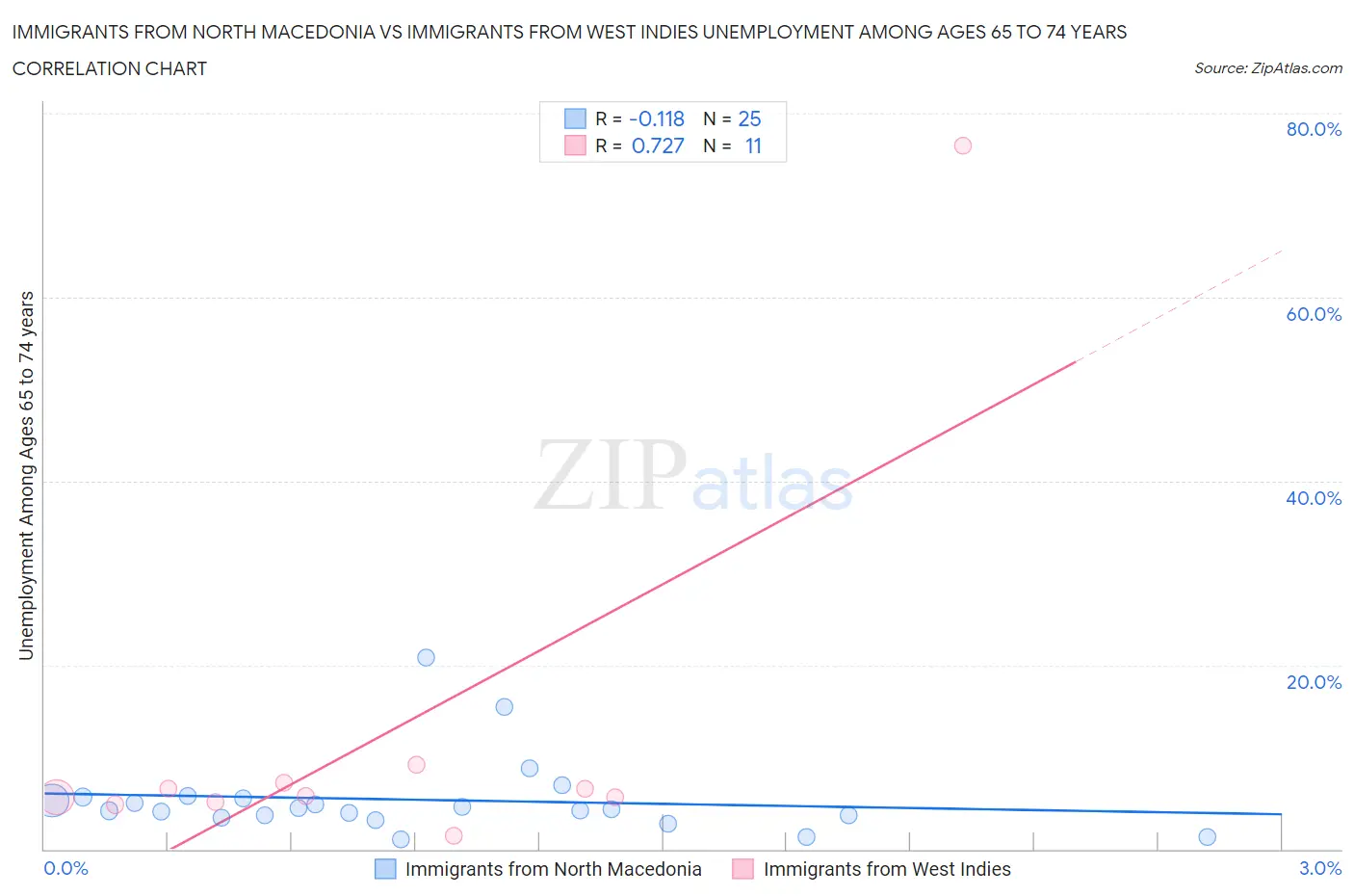 Immigrants from North Macedonia vs Immigrants from West Indies Unemployment Among Ages 65 to 74 years