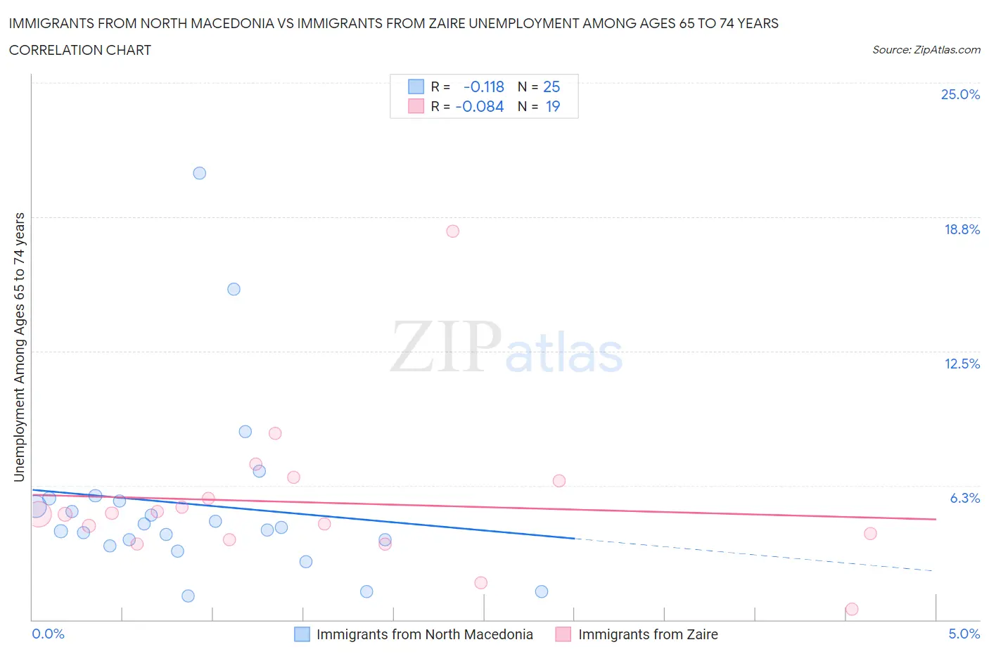 Immigrants from North Macedonia vs Immigrants from Zaire Unemployment Among Ages 65 to 74 years
