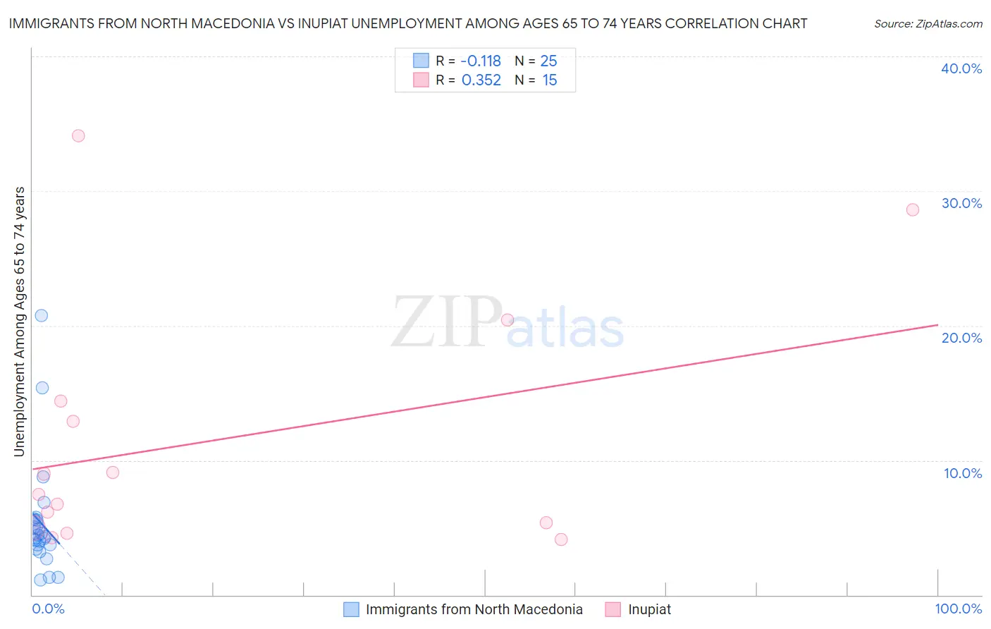 Immigrants from North Macedonia vs Inupiat Unemployment Among Ages 65 to 74 years