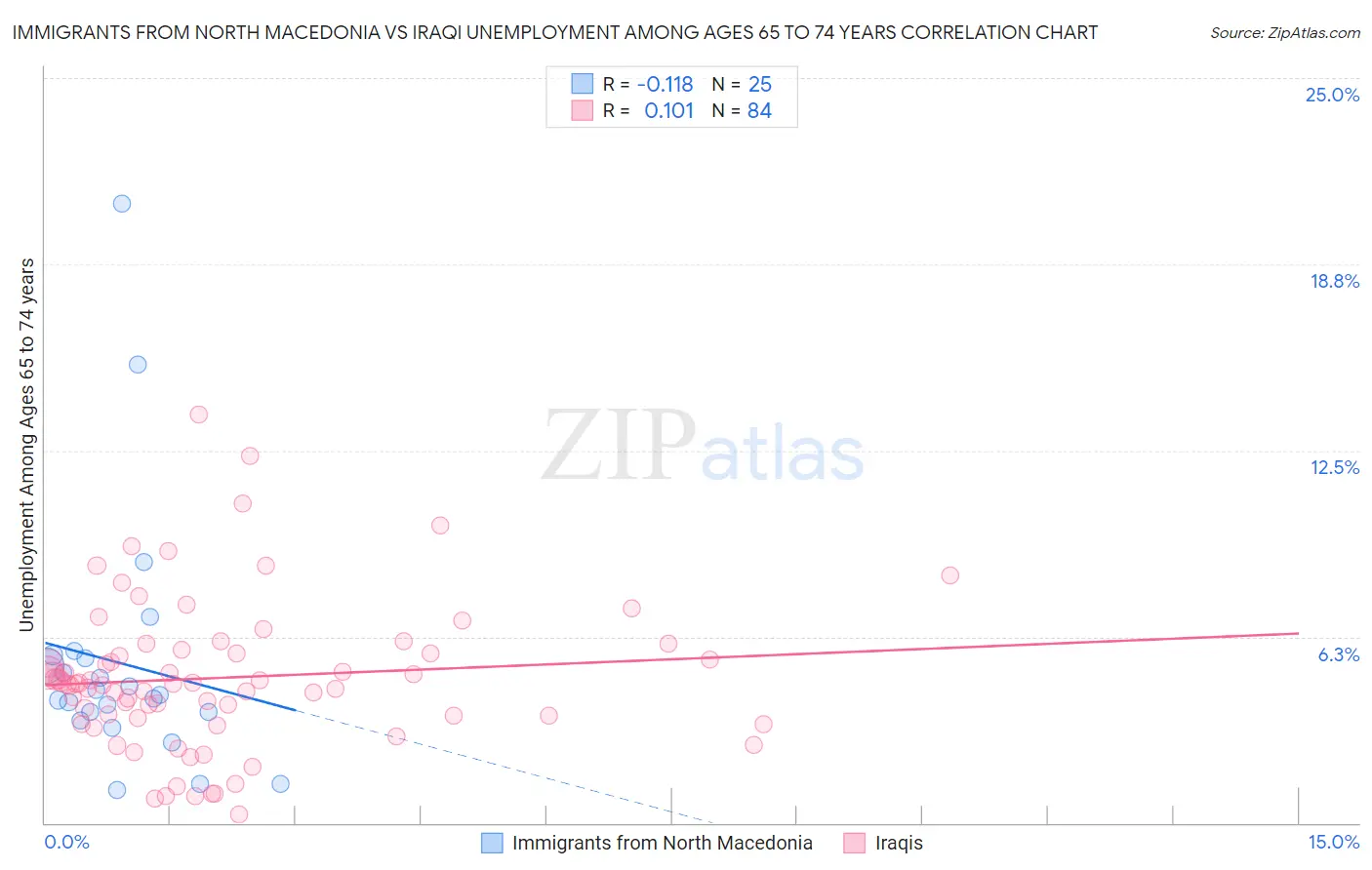 Immigrants from North Macedonia vs Iraqi Unemployment Among Ages 65 to 74 years