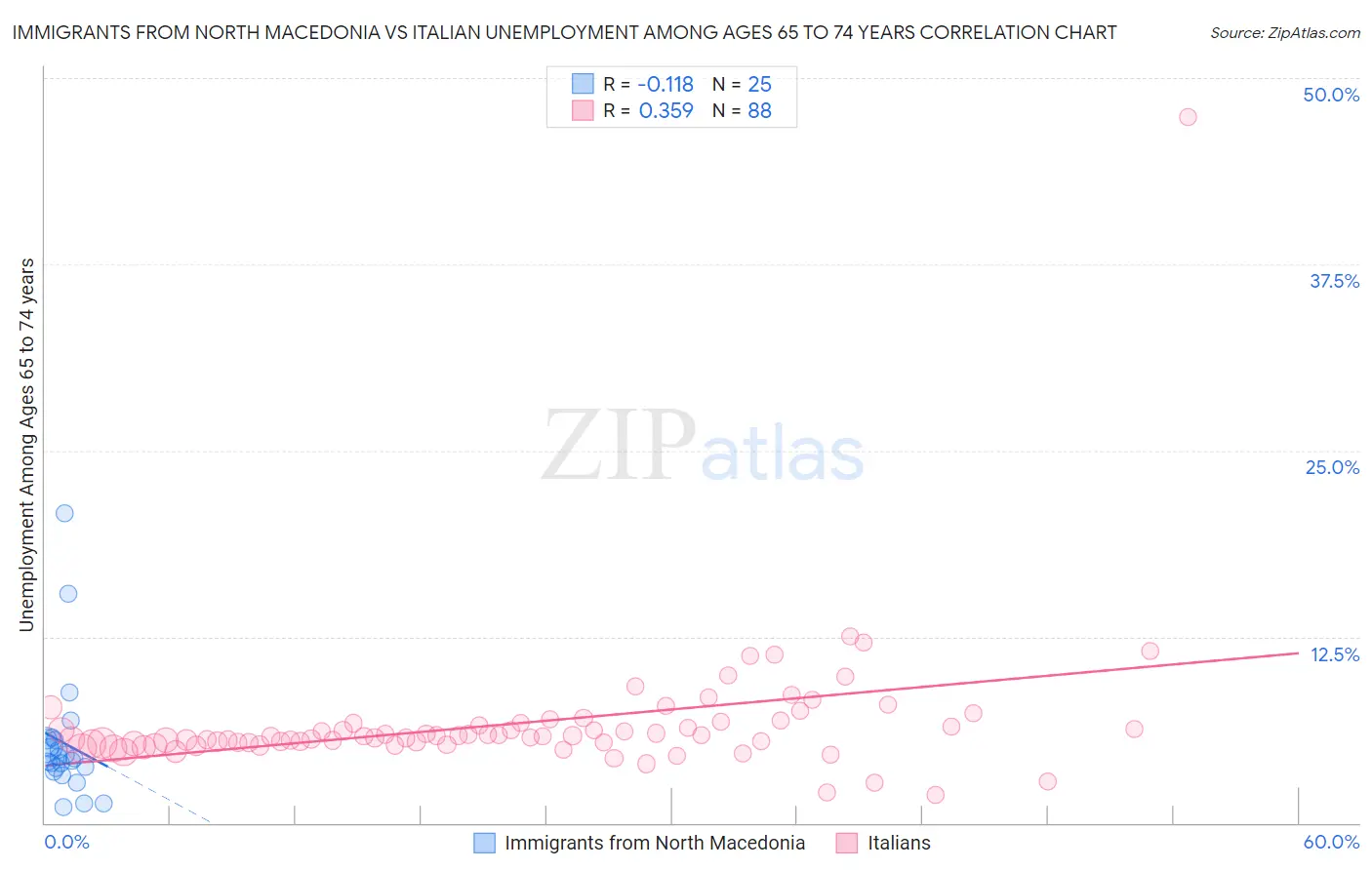 Immigrants from North Macedonia vs Italian Unemployment Among Ages 65 to 74 years