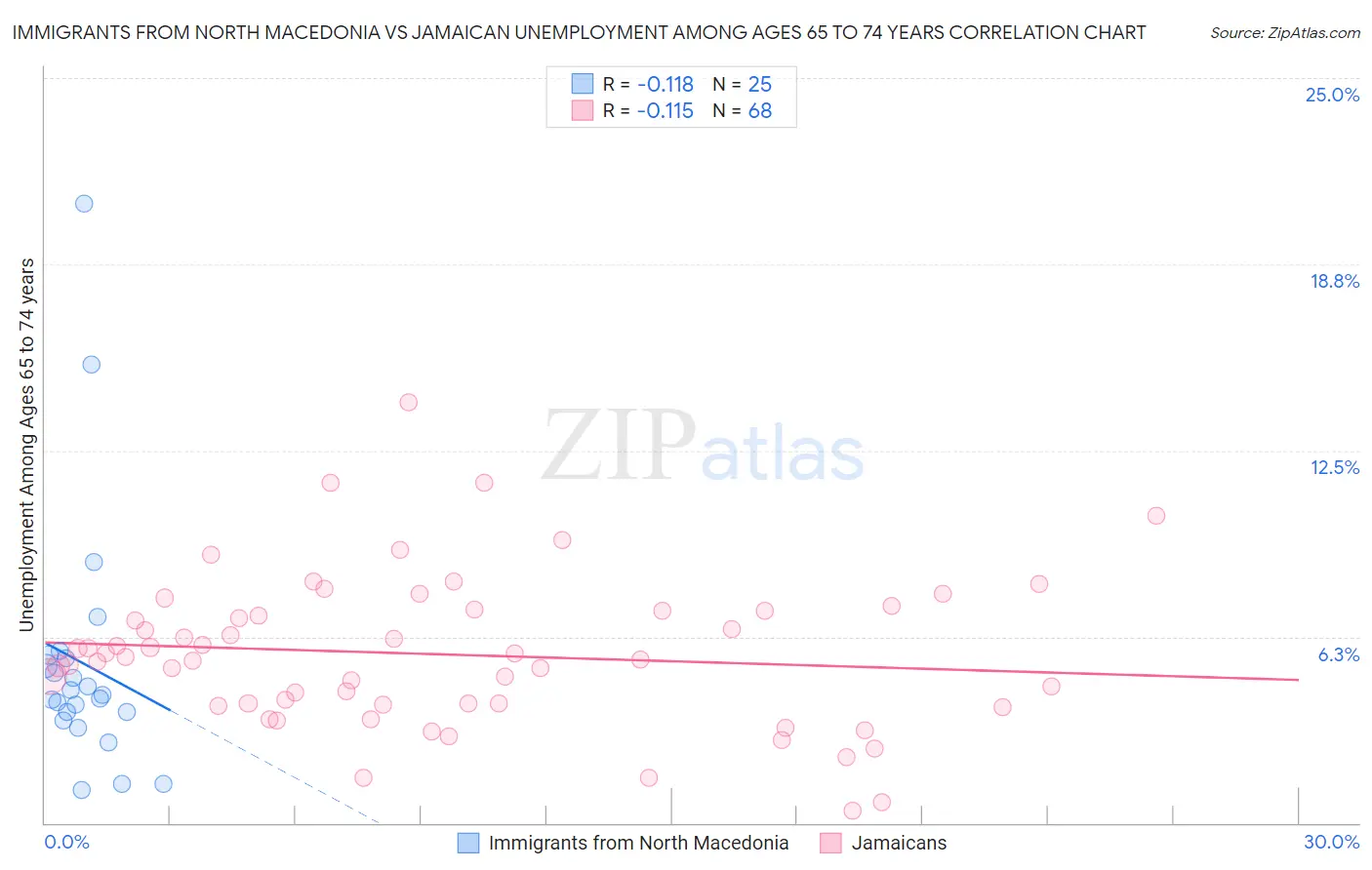 Immigrants from North Macedonia vs Jamaican Unemployment Among Ages 65 to 74 years