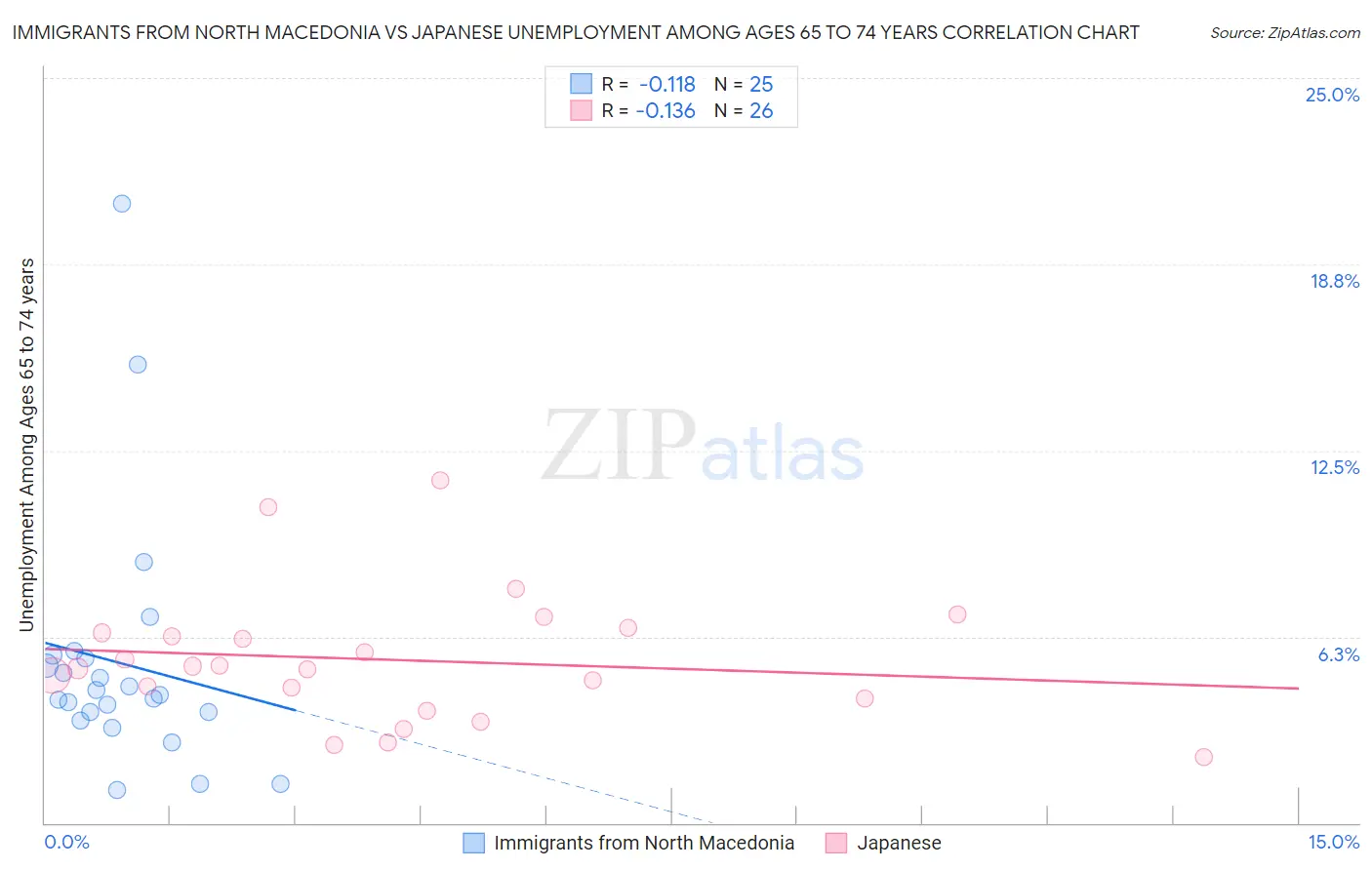 Immigrants from North Macedonia vs Japanese Unemployment Among Ages 65 to 74 years