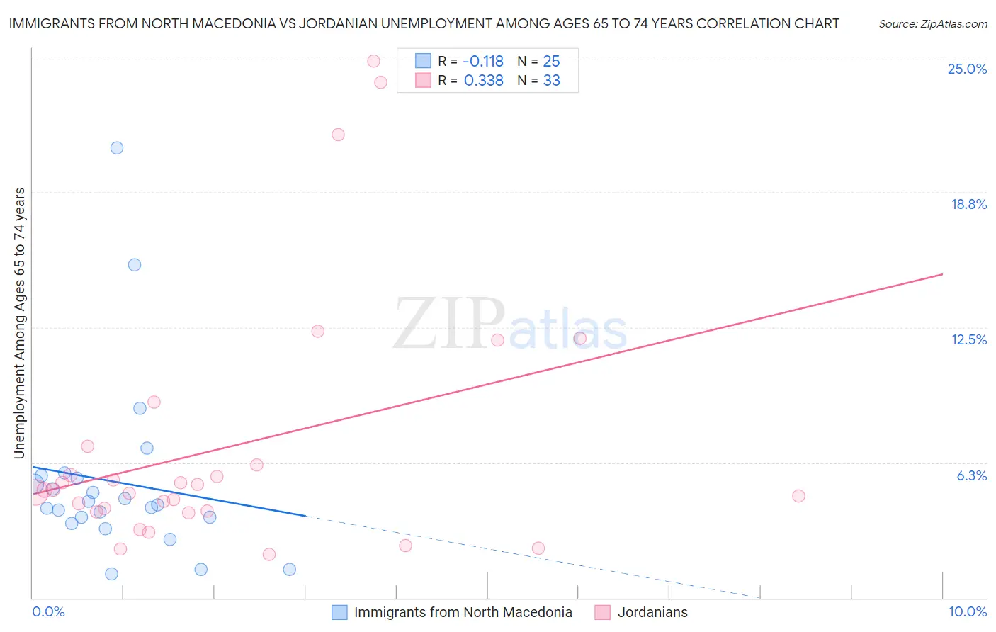 Immigrants from North Macedonia vs Jordanian Unemployment Among Ages 65 to 74 years