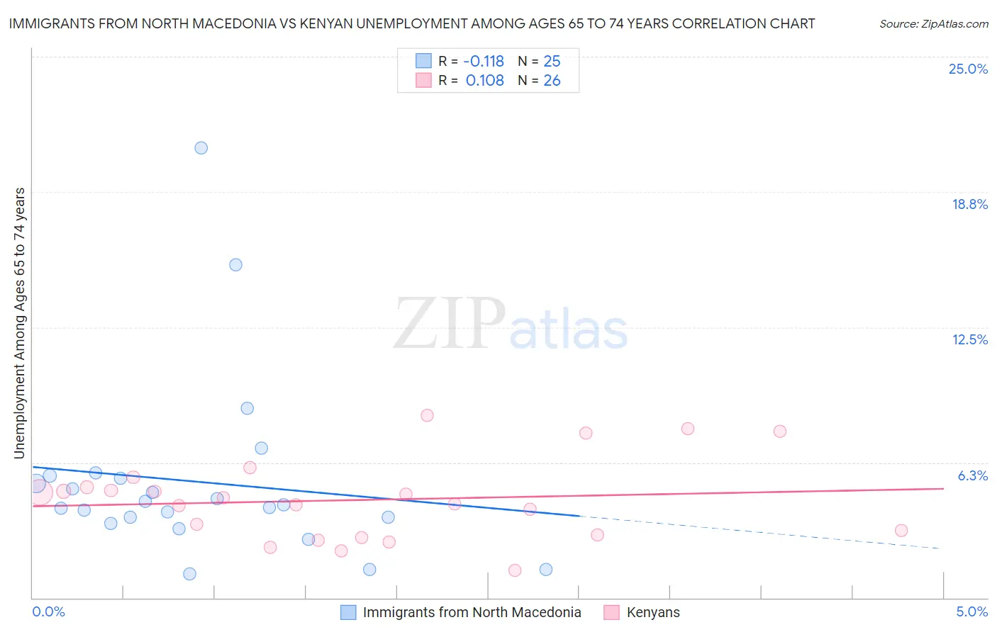 Immigrants from North Macedonia vs Kenyan Unemployment Among Ages 65 to 74 years