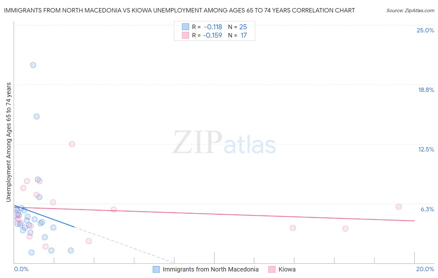 Immigrants from North Macedonia vs Kiowa Unemployment Among Ages 65 to 74 years
