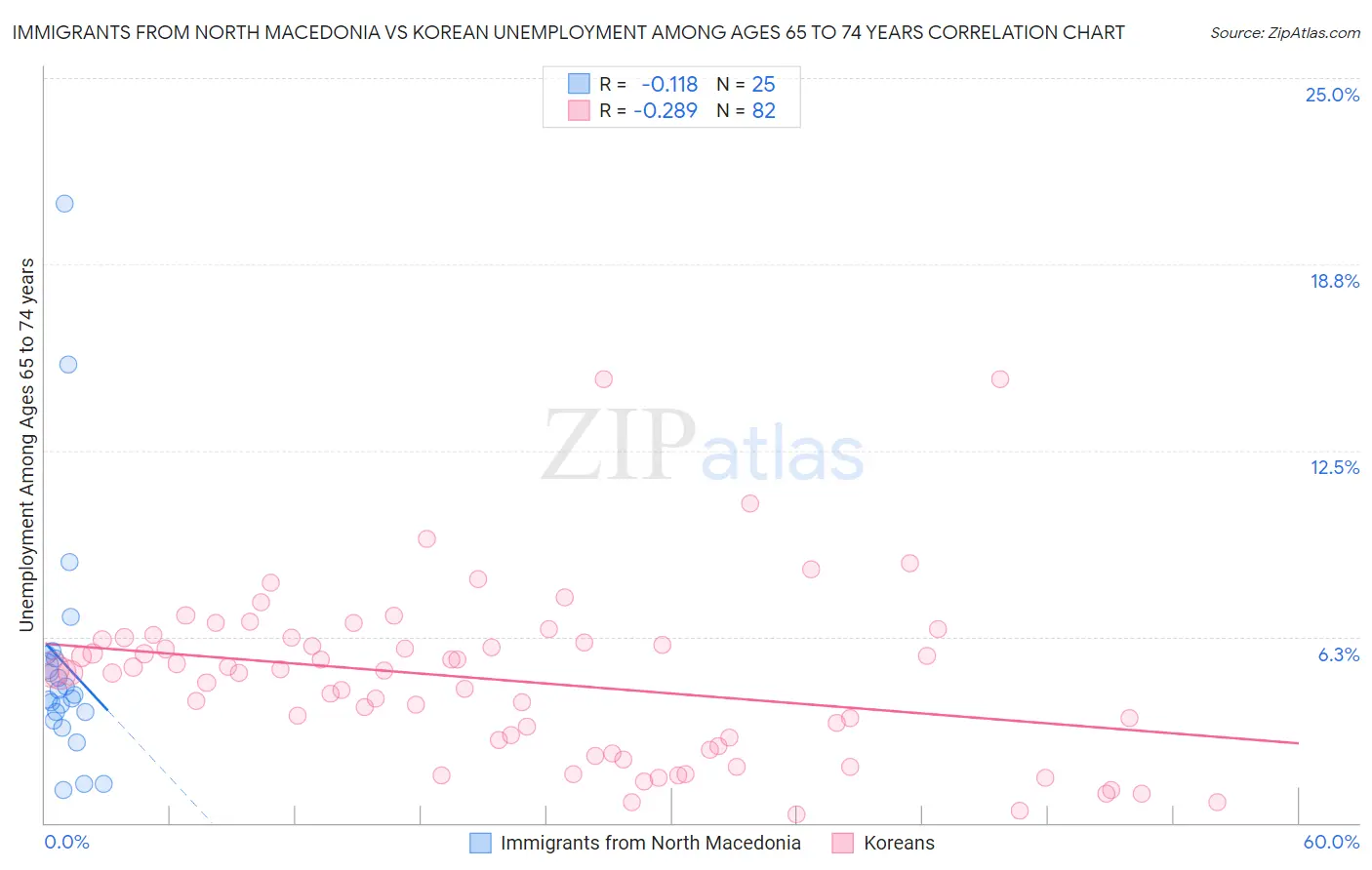 Immigrants from North Macedonia vs Korean Unemployment Among Ages 65 to 74 years
