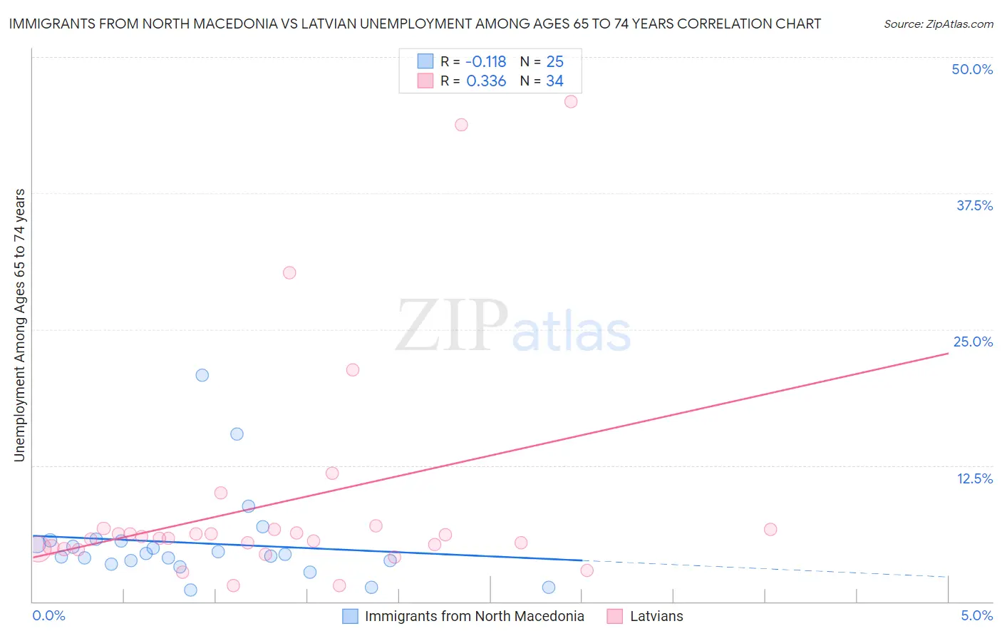 Immigrants from North Macedonia vs Latvian Unemployment Among Ages 65 to 74 years