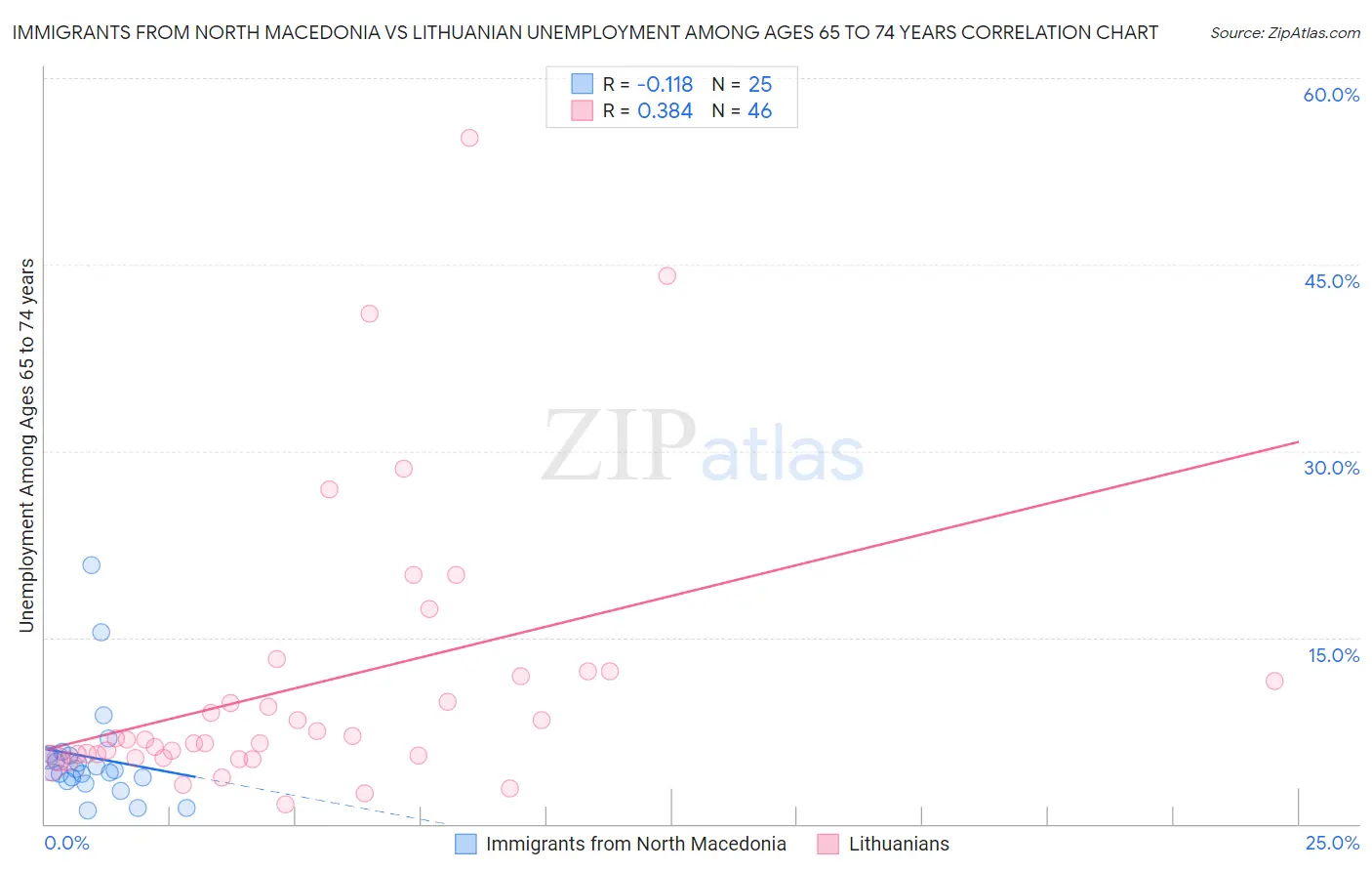 Immigrants from North Macedonia vs Lithuanian Unemployment Among Ages 65 to 74 years