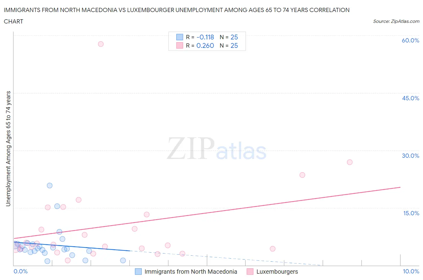 Immigrants from North Macedonia vs Luxembourger Unemployment Among Ages 65 to 74 years