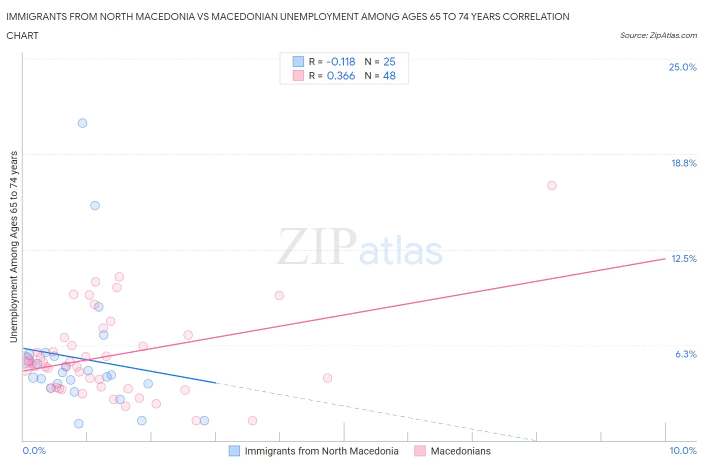 Immigrants from North Macedonia vs Macedonian Unemployment Among Ages 65 to 74 years