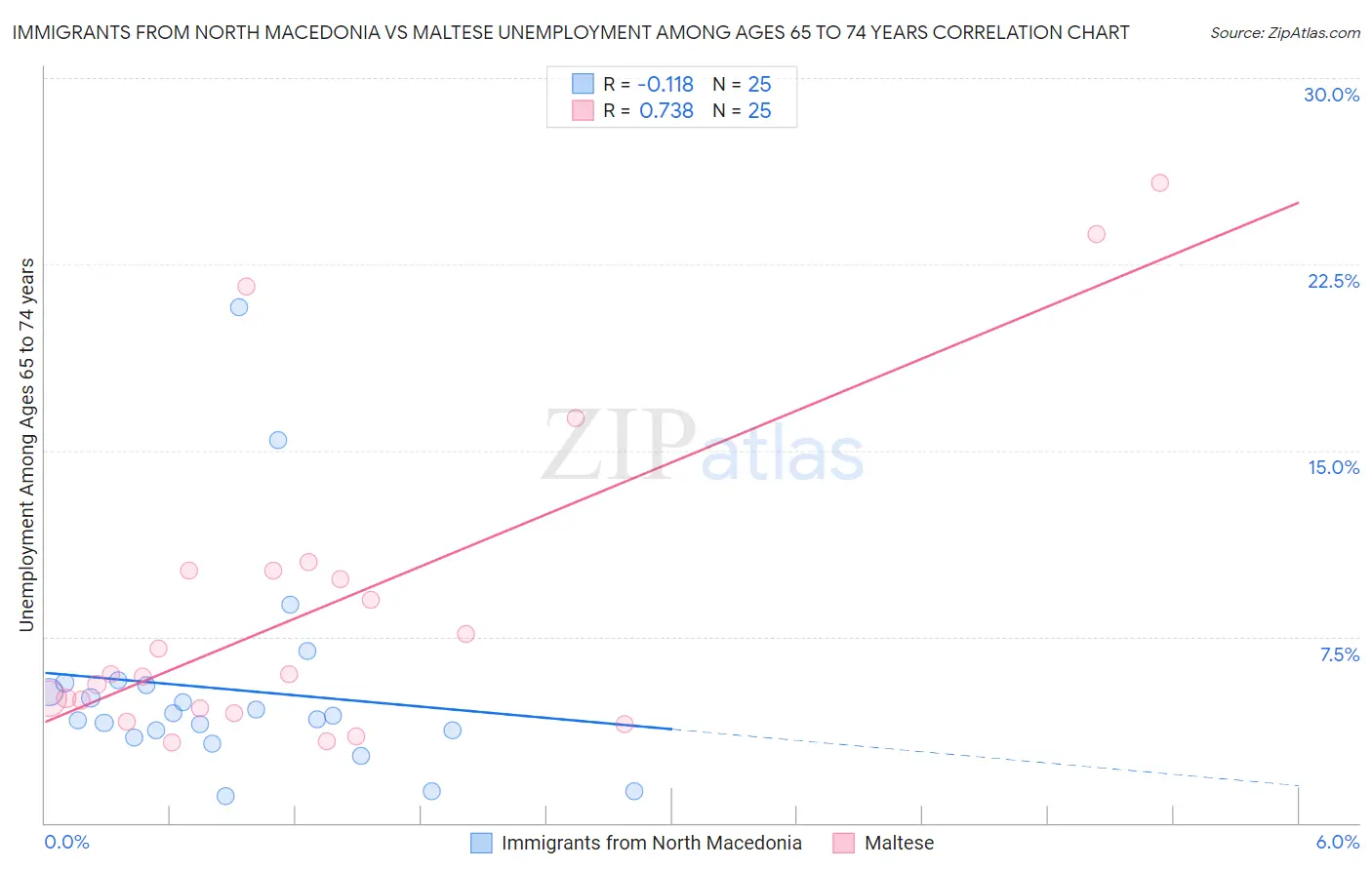Immigrants from North Macedonia vs Maltese Unemployment Among Ages 65 to 74 years