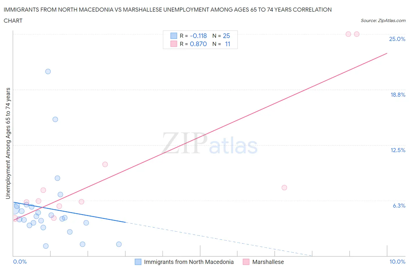 Immigrants from North Macedonia vs Marshallese Unemployment Among Ages 65 to 74 years
