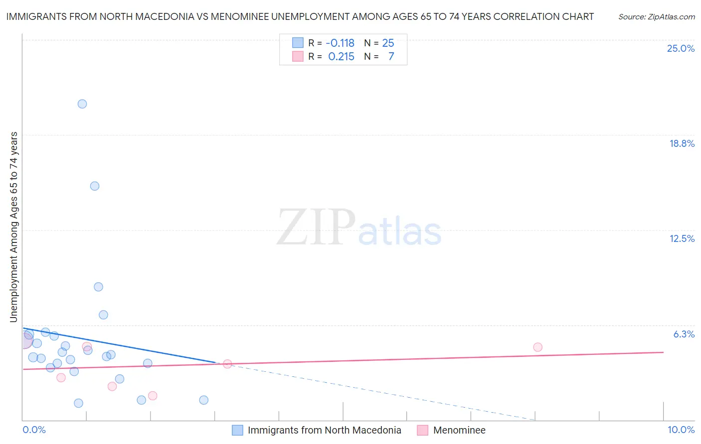 Immigrants from North Macedonia vs Menominee Unemployment Among Ages 65 to 74 years