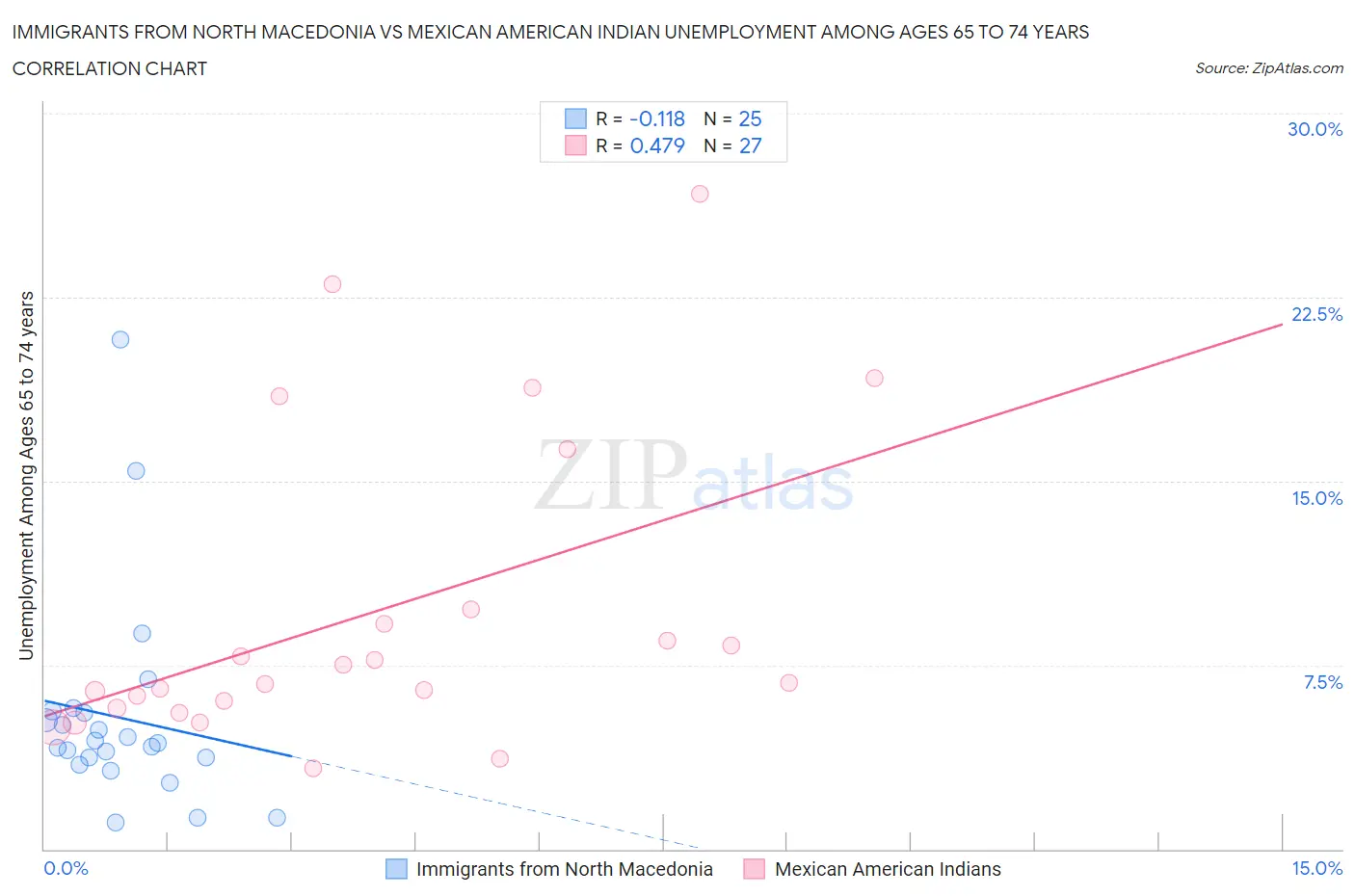 Immigrants from North Macedonia vs Mexican American Indian Unemployment Among Ages 65 to 74 years