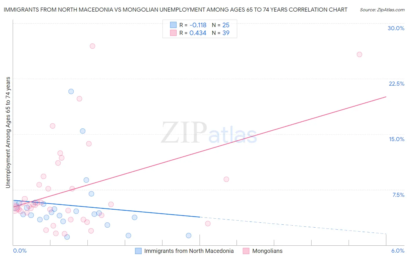 Immigrants from North Macedonia vs Mongolian Unemployment Among Ages 65 to 74 years