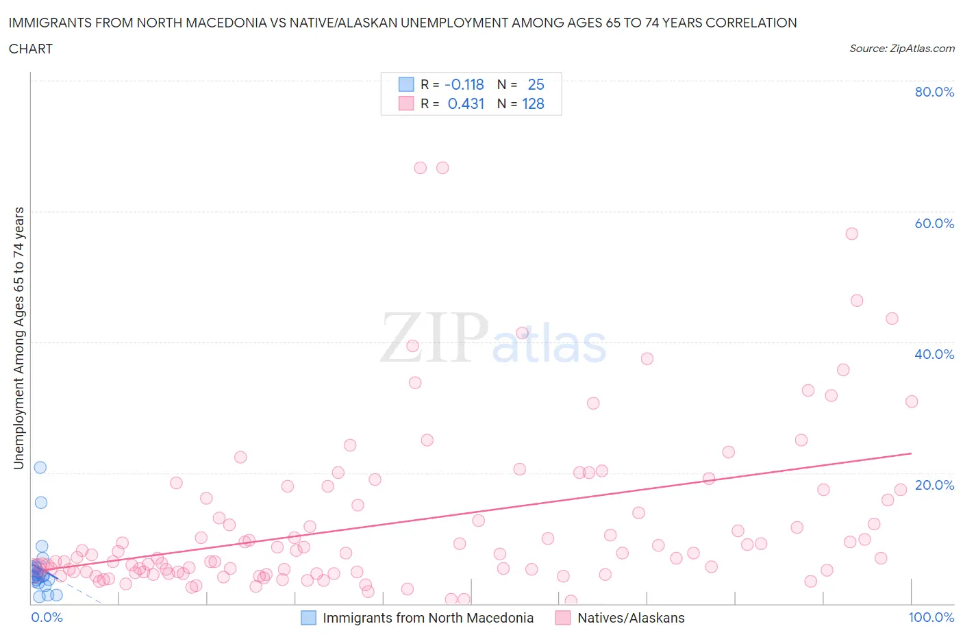 Immigrants from North Macedonia vs Native/Alaskan Unemployment Among Ages 65 to 74 years