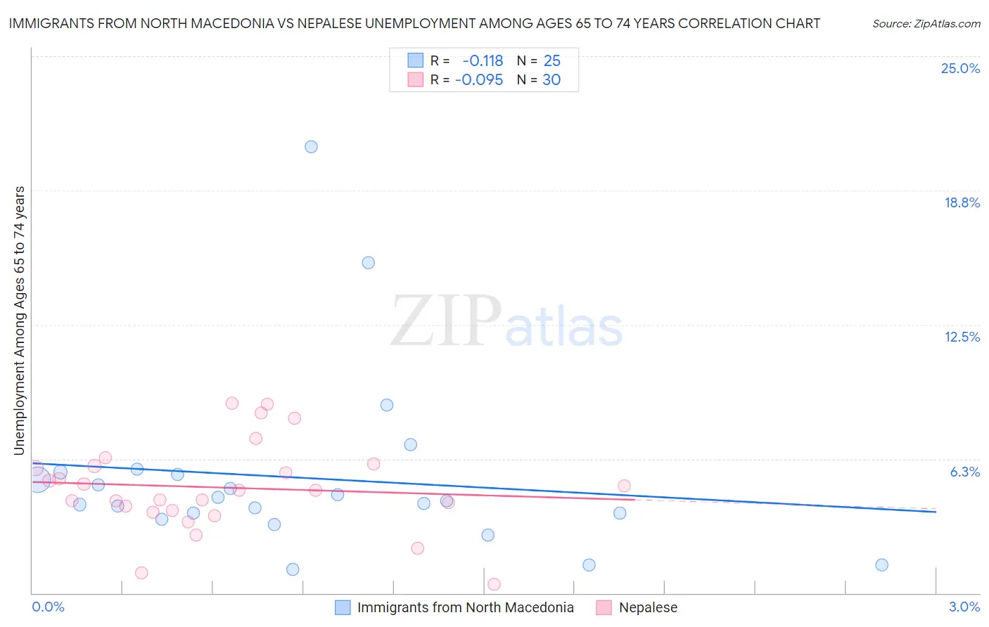 Immigrants from North Macedonia vs Nepalese Unemployment Among Ages 65 to 74 years