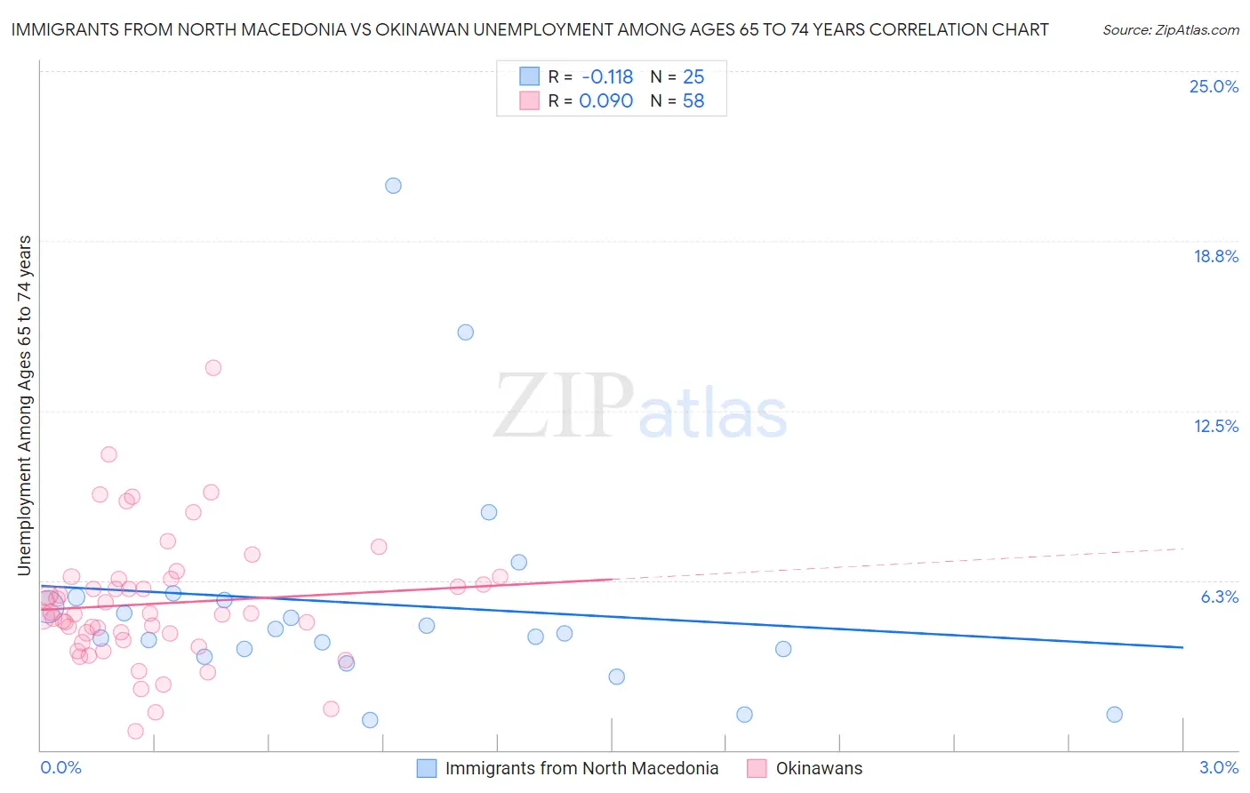 Immigrants from North Macedonia vs Okinawan Unemployment Among Ages 65 to 74 years