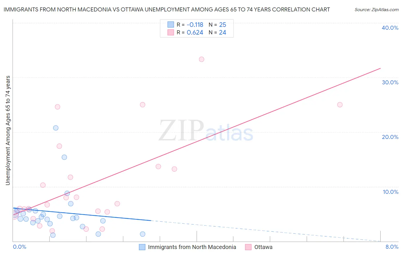 Immigrants from North Macedonia vs Ottawa Unemployment Among Ages 65 to 74 years