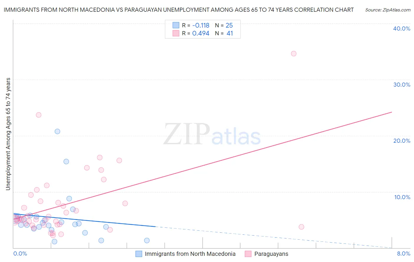 Immigrants from North Macedonia vs Paraguayan Unemployment Among Ages 65 to 74 years