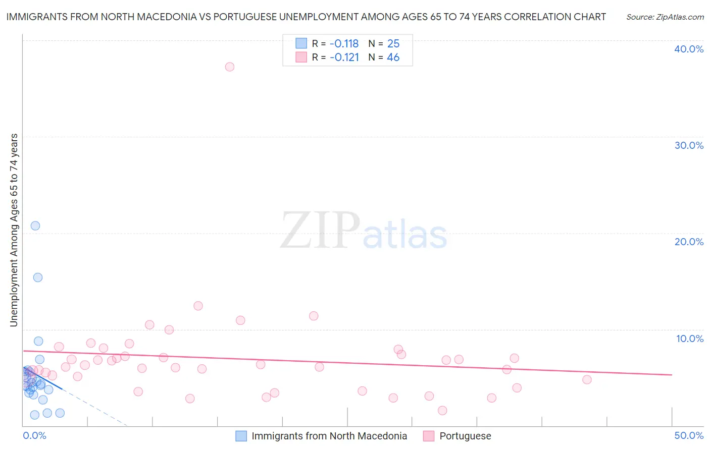 Immigrants from North Macedonia vs Portuguese Unemployment Among Ages 65 to 74 years