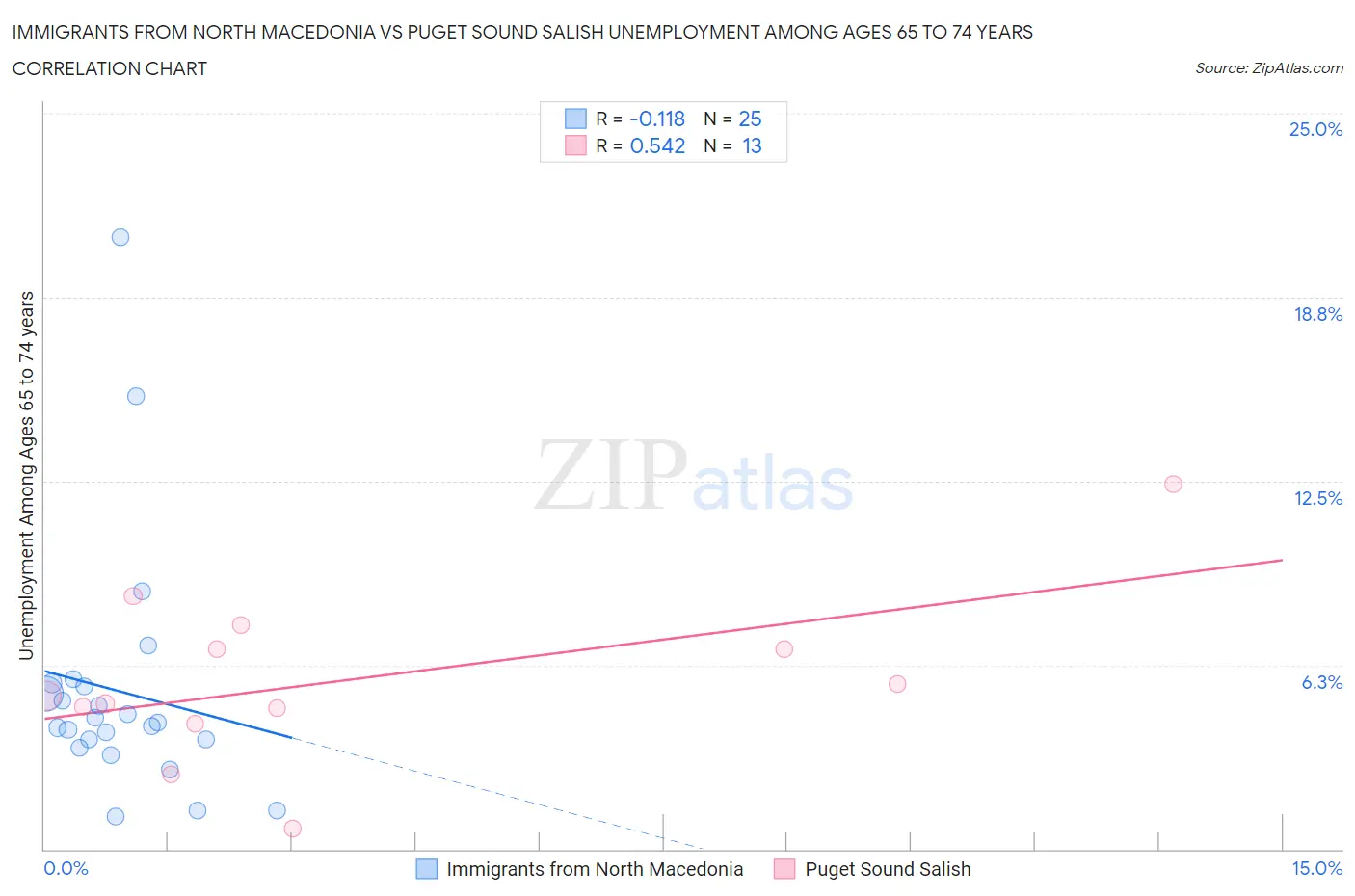 Immigrants from North Macedonia vs Puget Sound Salish Unemployment Among Ages 65 to 74 years