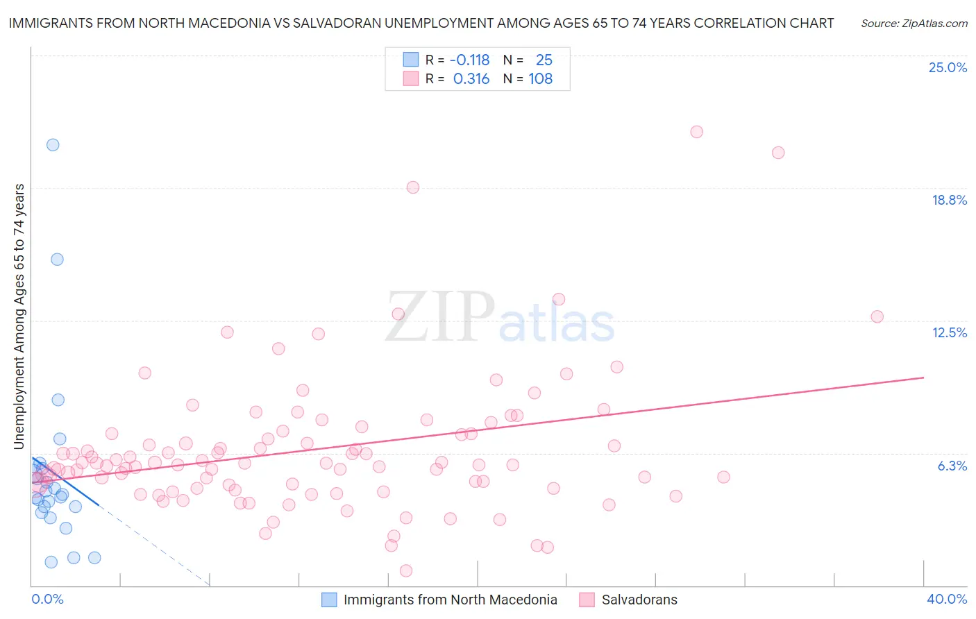 Immigrants from North Macedonia vs Salvadoran Unemployment Among Ages 65 to 74 years