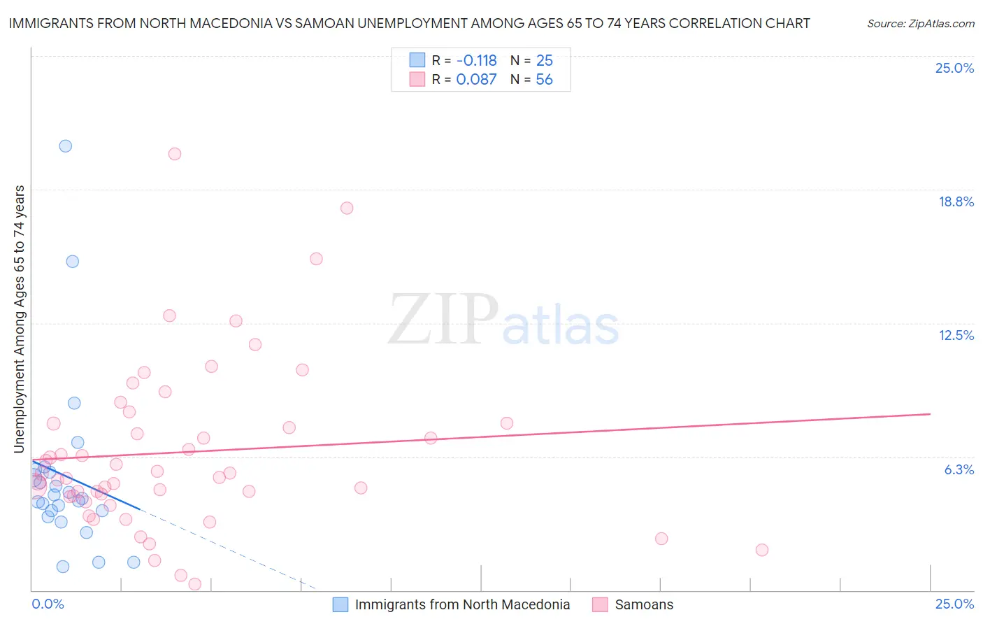Immigrants from North Macedonia vs Samoan Unemployment Among Ages 65 to 74 years