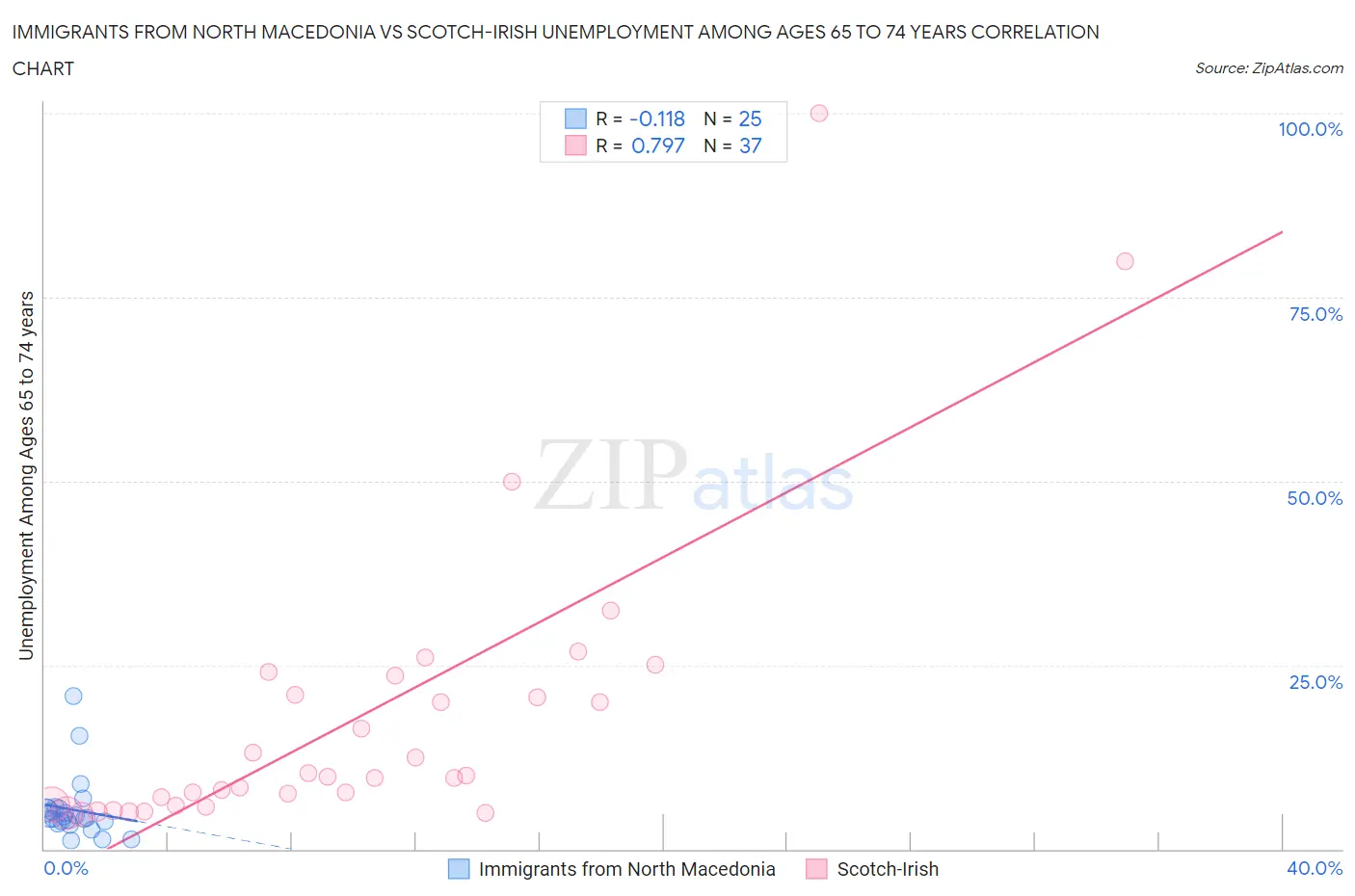 Immigrants from North Macedonia vs Scotch-Irish Unemployment Among Ages 65 to 74 years