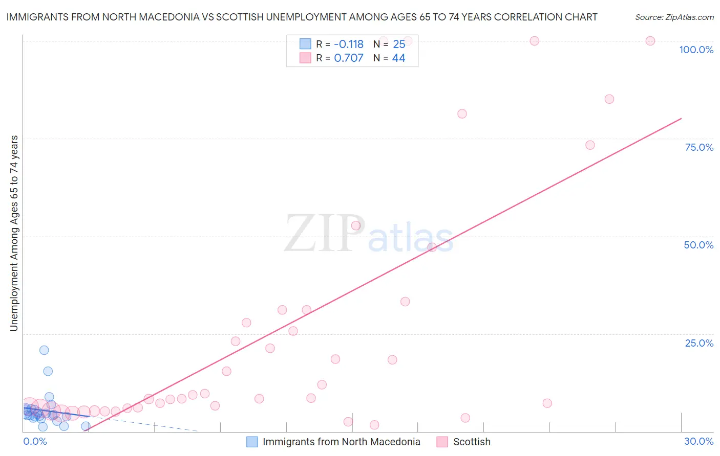 Immigrants from North Macedonia vs Scottish Unemployment Among Ages 65 to 74 years