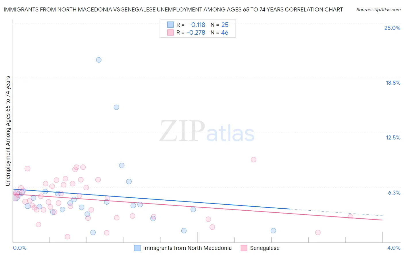 Immigrants from North Macedonia vs Senegalese Unemployment Among Ages 65 to 74 years