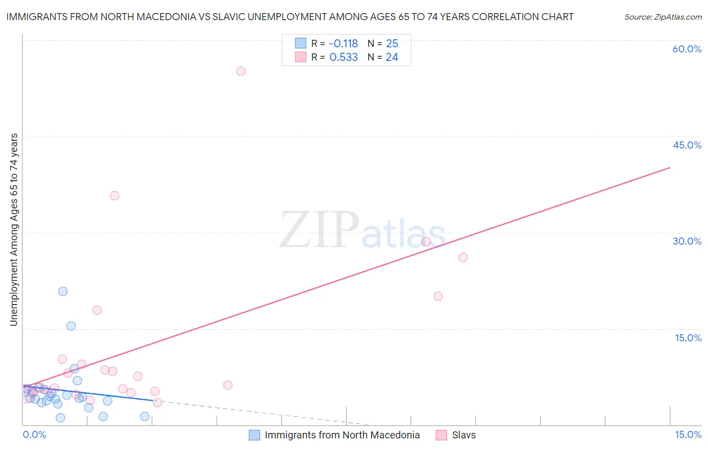 Immigrants from North Macedonia vs Slavic Unemployment Among Ages 65 to 74 years