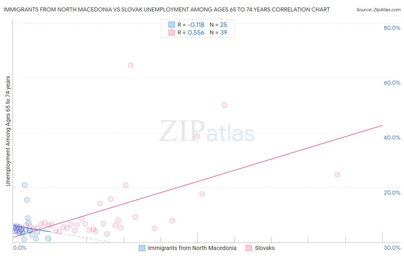 Immigrants from North Macedonia vs Slovak Unemployment Among Ages 65 to 74 years
