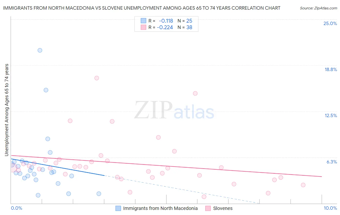 Immigrants from North Macedonia vs Slovene Unemployment Among Ages 65 to 74 years
