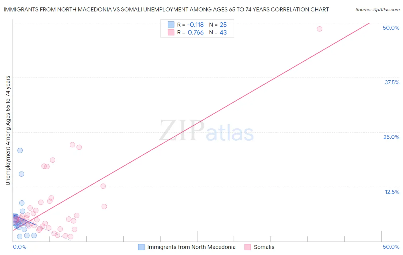 Immigrants from North Macedonia vs Somali Unemployment Among Ages 65 to 74 years