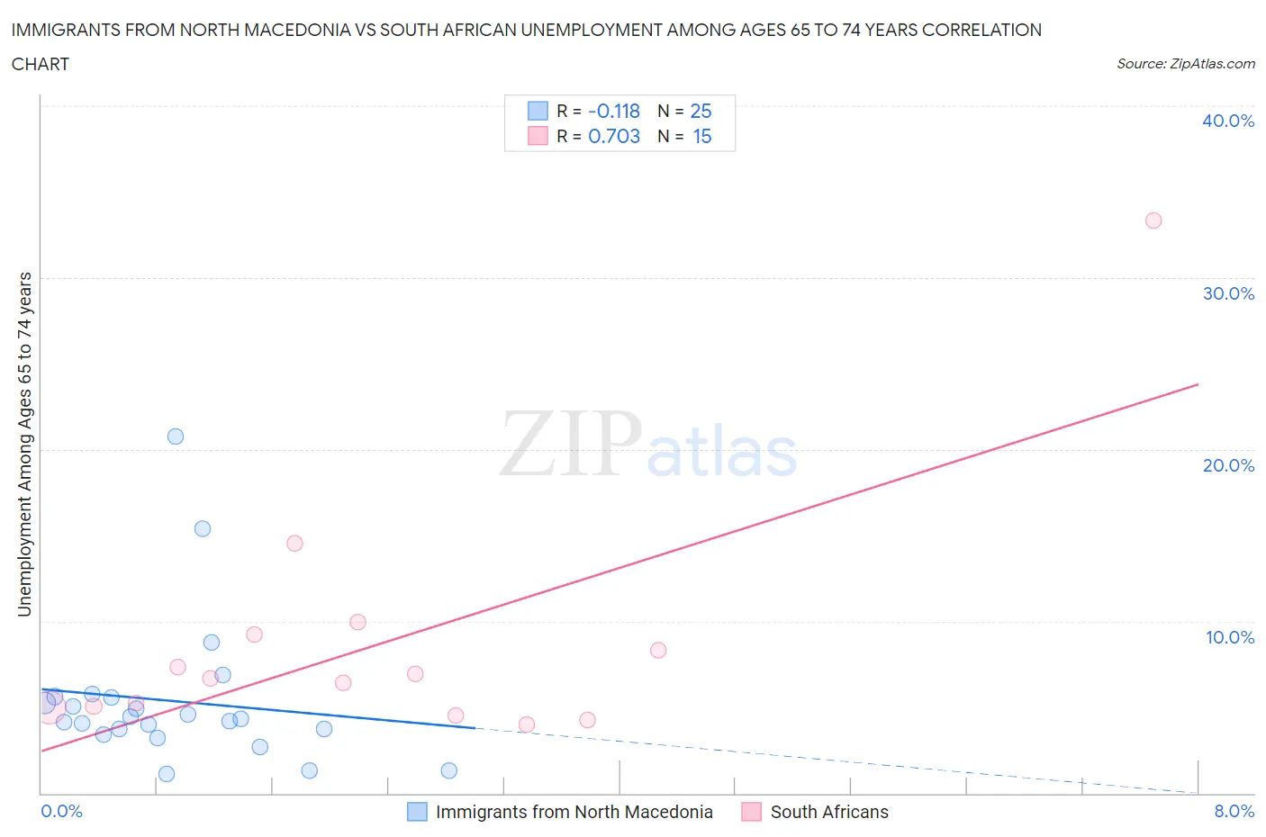 Immigrants from North Macedonia vs South African Unemployment Among Ages 65 to 74 years