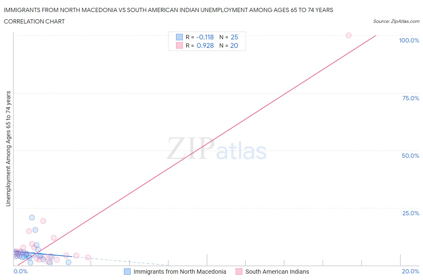 Immigrants from North Macedonia vs South American Indian Unemployment Among Ages 65 to 74 years