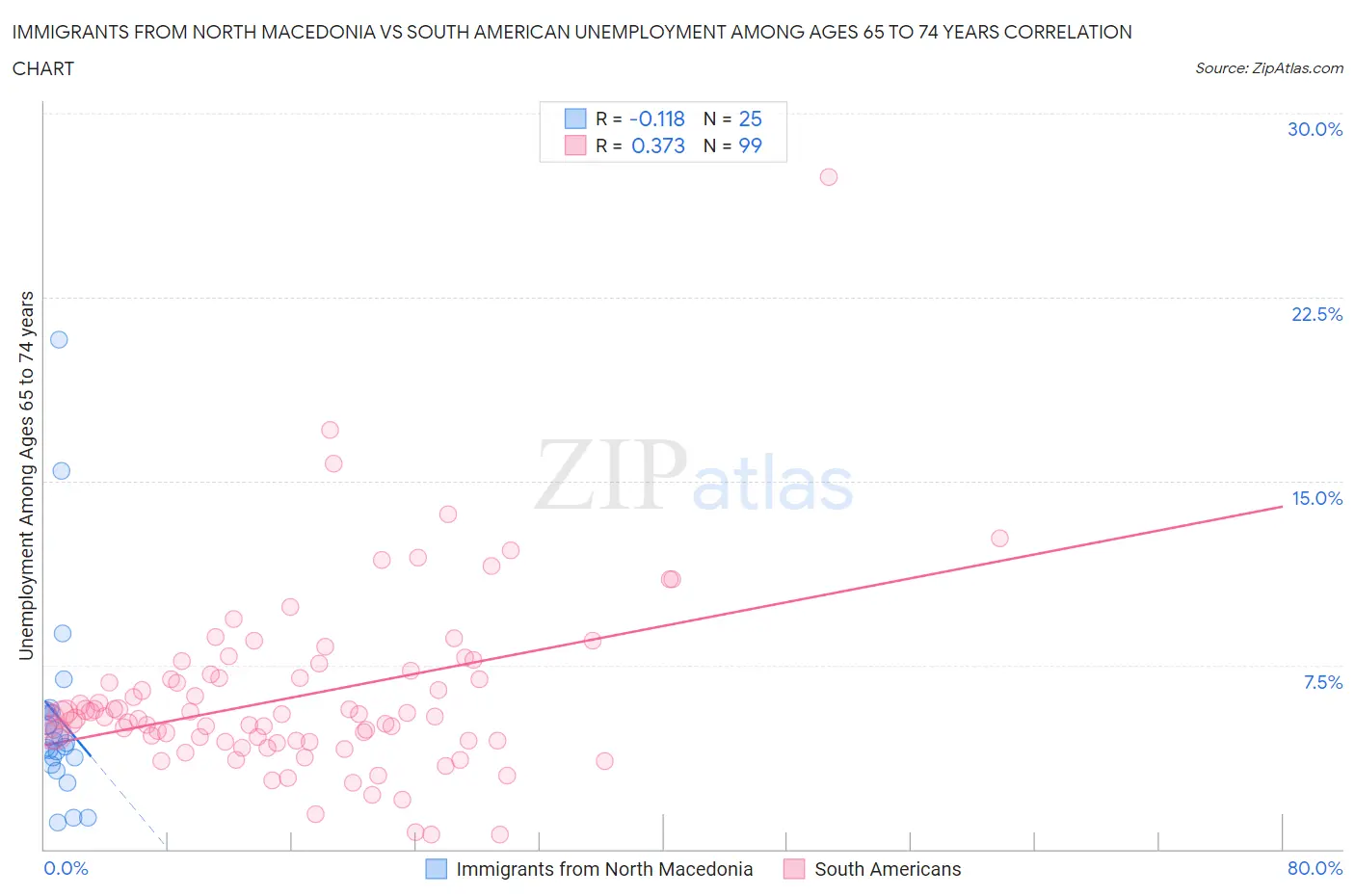 Immigrants from North Macedonia vs South American Unemployment Among Ages 65 to 74 years